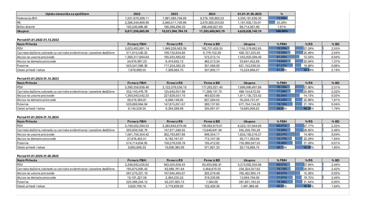Istakao je kako sistem indirektnog oporezivanja mora ostati nedjeljiv, jer predstavlja temelj fiskalne stabilnosti i jednake pravne zaštite za sve građane i privredne subjekte 