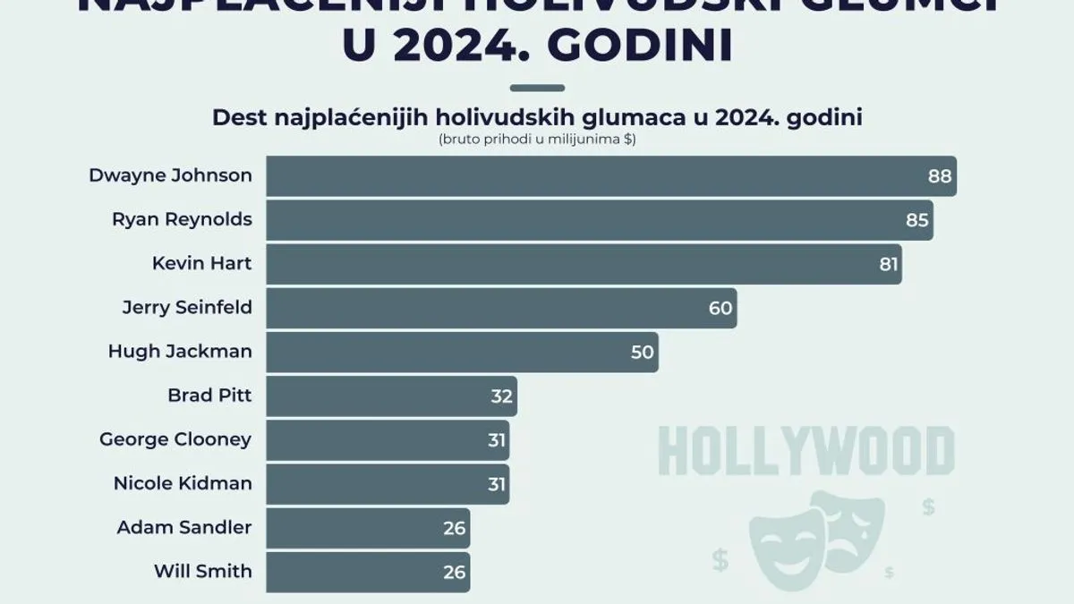 Na listi se nalaze i dugogodišnje zvijezde poput Brada Pitta s 32 miliona dolara te Georgea Clooneya i Nicole Kidman, koji su zaradili po 31 milion.