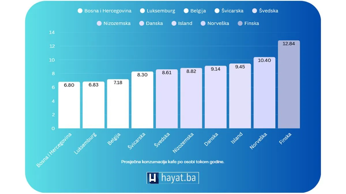 Nekad smo mi mljeli nju, sada ona melje nas: Koliko je poskupio ćeif u BiH?