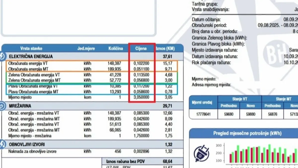 Veliki udar na džepove građana: Cijena struje mnogo veća