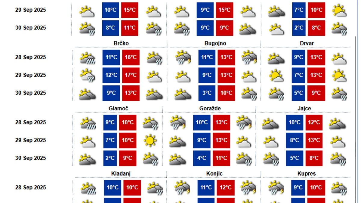 U Sarajevu umjereno do pretežno oblačno vrijeme. Tokom poslijepodneva su mogući pljuskovi i grmljavina. Jutarnja temperatura oko 11, a dnevna oko 22 °C.