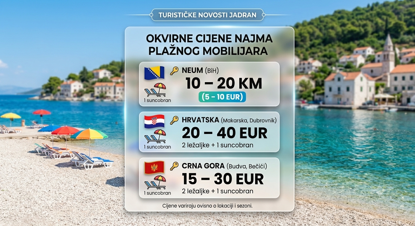 Dok Italija zabranjuje suncobrane: Provjerite koliko košta hladovina u Neumu, Hrvatskoj i Crnoj Gori