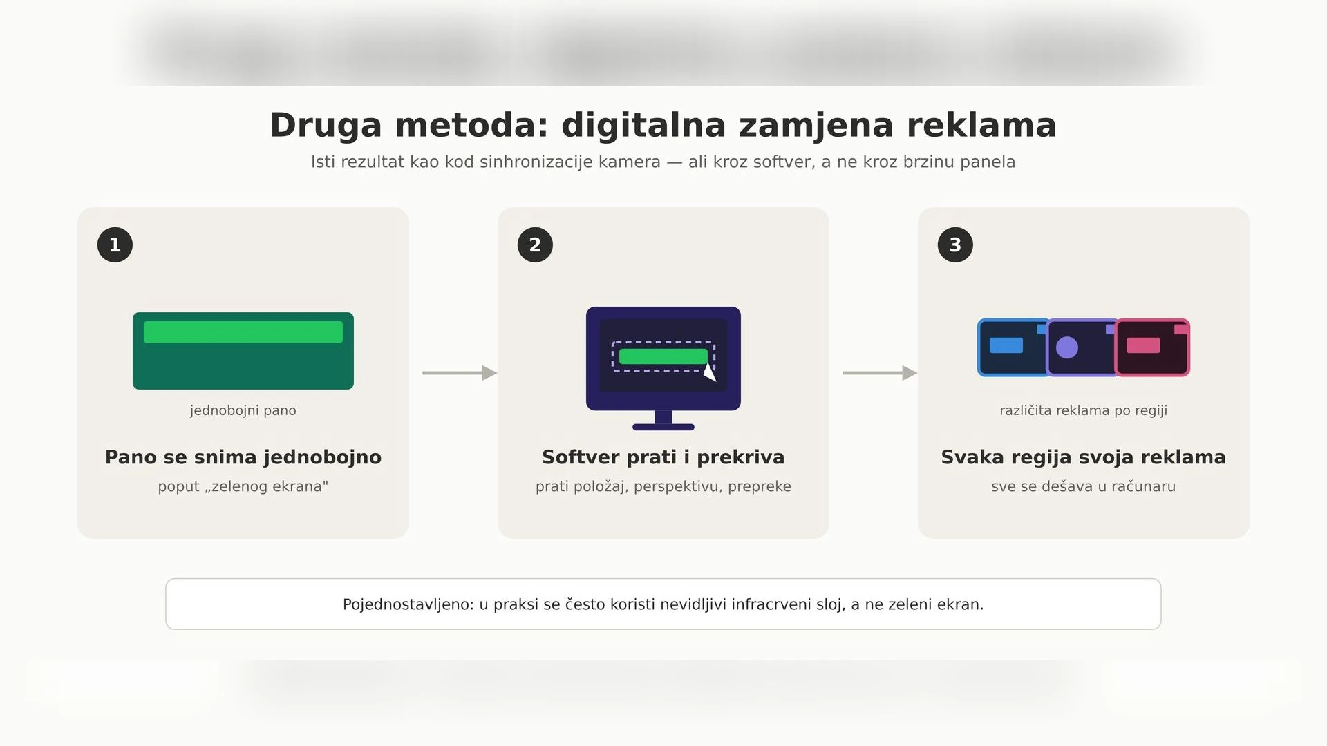 Jeste li znali da tokom iste utakmice svi gledaoci ne vide iste reklame uz teren?