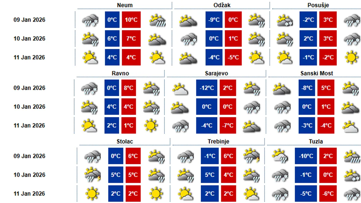 Danas, novo naoblačenje sa zapada će usloviti novi snijeg u višim područjima, a u nizinama će padati i ledena kiša.