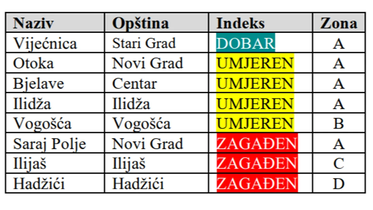 Novi podaci o kvalitetu zraka u Sarajevu: Jeste li u zagađenoj zoni?