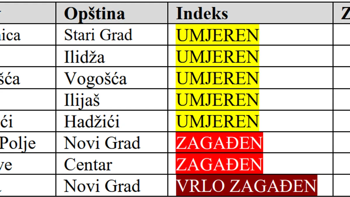 Ne izlazite van dok ovo ne pročitate, zrak u Sarajevu zagađen