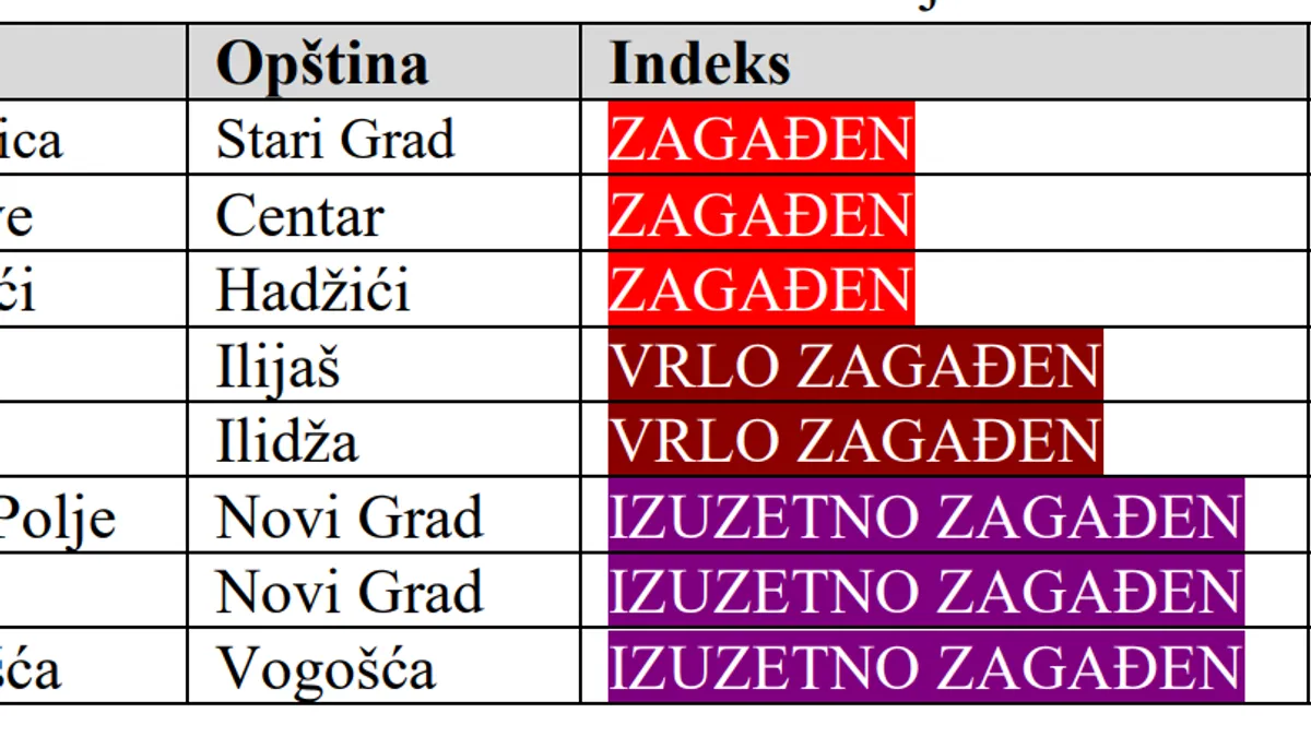 Stanje sve gore: Zagađen zrak u Sarajevu, evo šta se preporučuje građanima