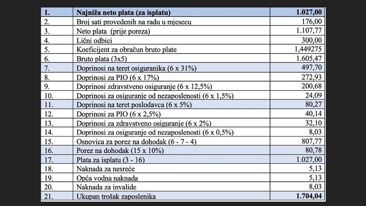 Najavljena je i druga faza sniženja doprinosa u sličnom procentu, ali se čeka usvajanje zakona o fiskalizaciji...