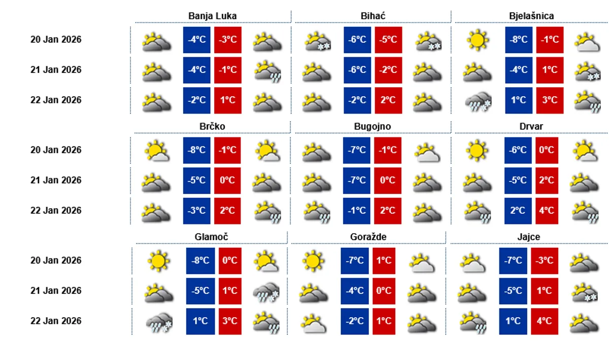 Minus i magla u većem dijelu zemlje: Donosimo detaljnu prognozu za narednih nekoliko dana