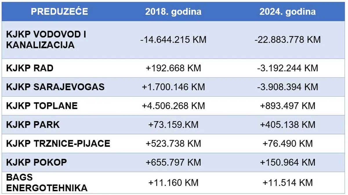 Bečarević objavio šokantne brojke o sarajevskim preduzećima: Gdje su nestali milioni?