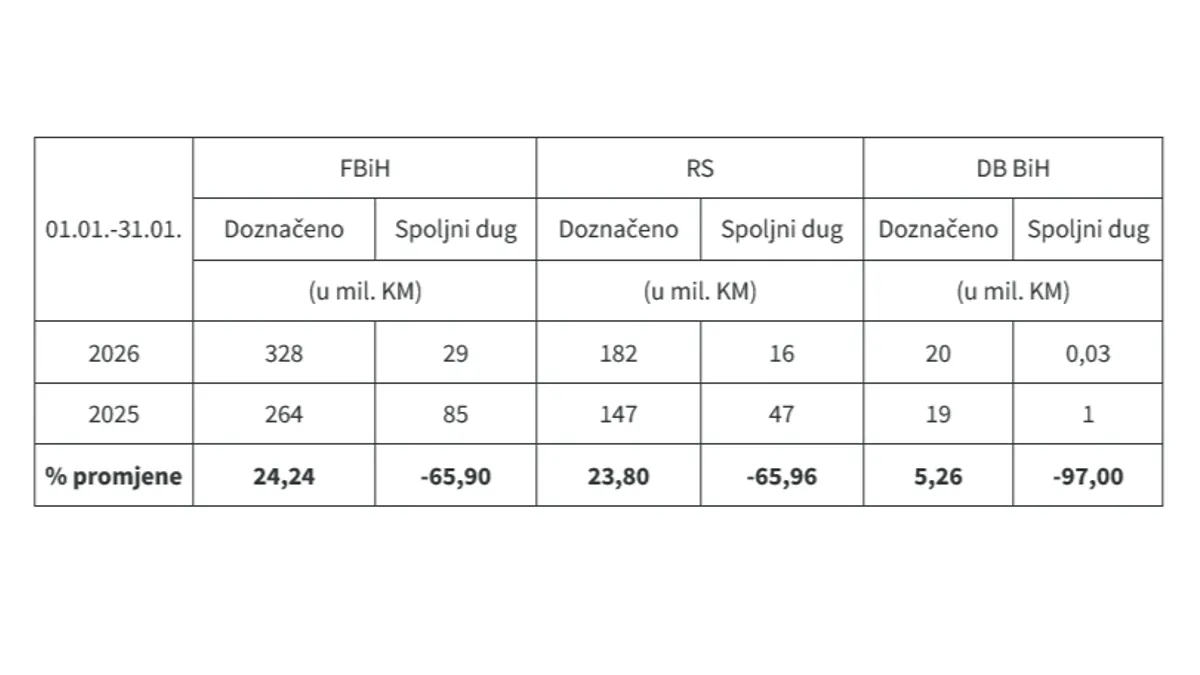 Prihodi rastu, milioni se dijele: Pročitajte gdje je završilo skoro 900 miliona KM poreza