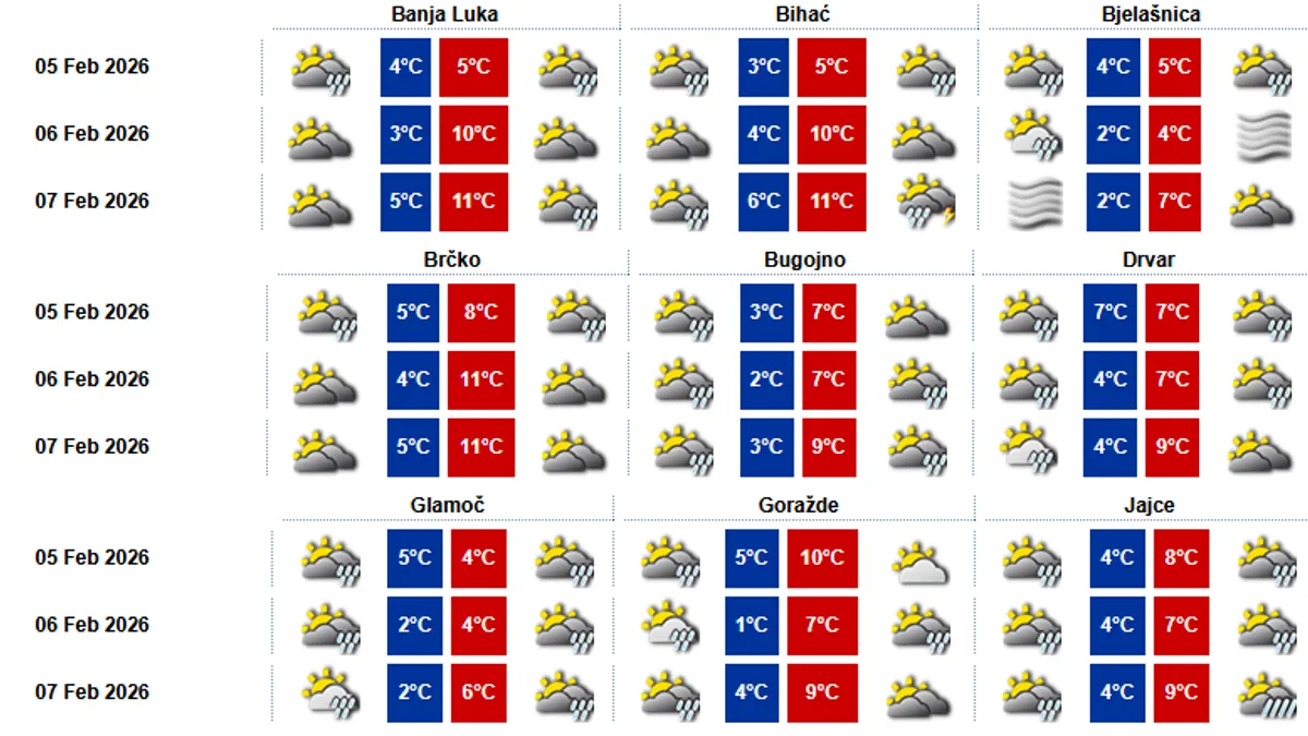 Nestabilno vrijeme u BiH: Kiša, snijeg na planinama i južni vjetar