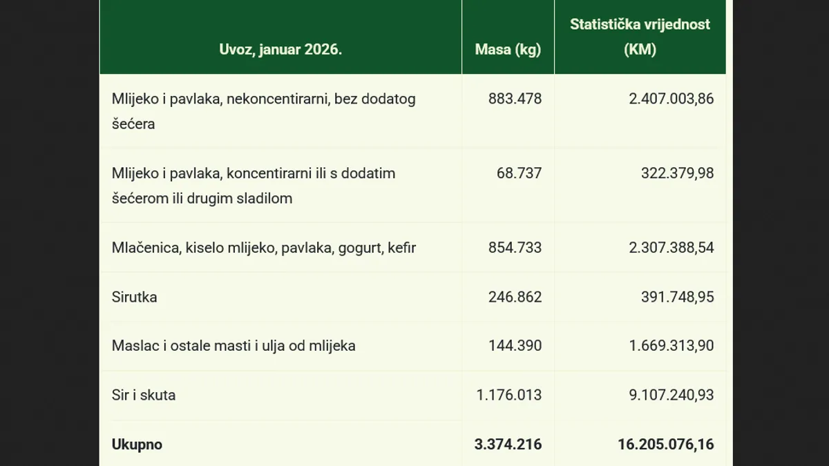 Paradoks tržišta: Mlijeko se baca, a u BiH uvezeno skoro 900 tona u jednom mjesecu