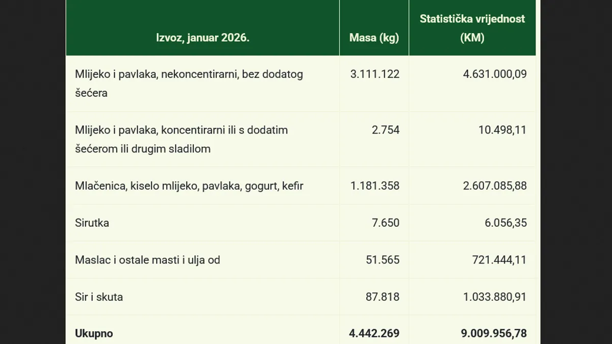 Paradoks tržišta: Mlijeko se baca, a u BiH uvezeno skoro 900 tona u jednom mjesecu